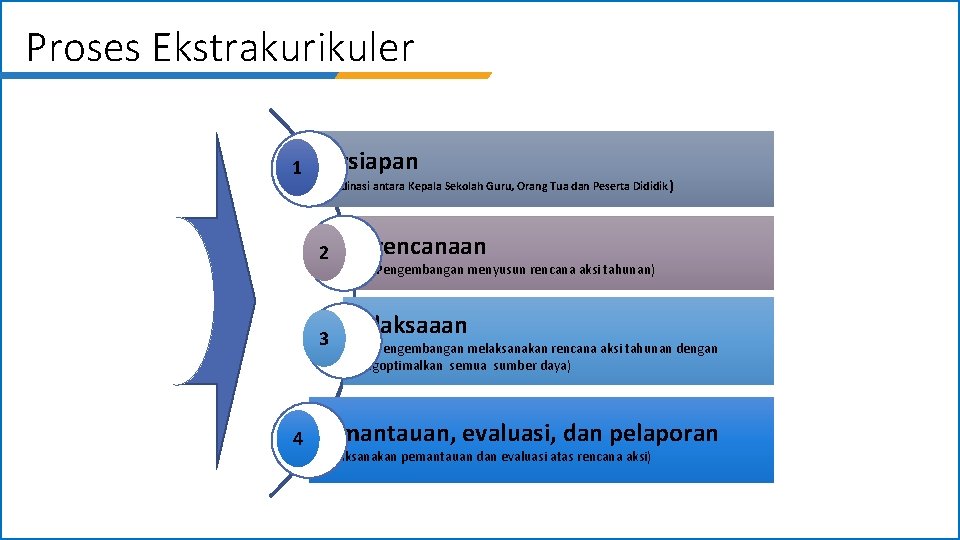 Proses Ekstrakurikuler 1 Persiapan (Koordinasi antara Kepala Sekolah Guru, Orang Tua dan Peserta Dididik