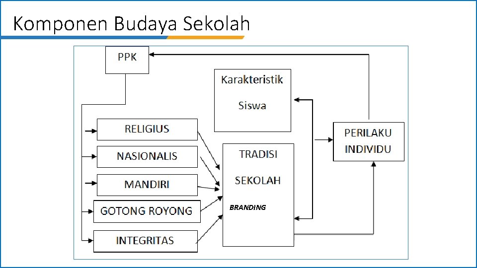 Komponen Budaya Sekolah BRANDING 