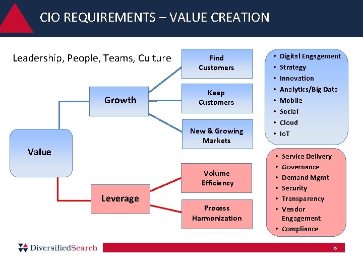CIO REQUIREMENTS – VALUE CREATION Leadership, People, Teams, Culture 98% Growth • • Find CIO REQUIREMENTS – VALUE CREATION Leadership, People, Teams, Culture 98% Growth • • Find