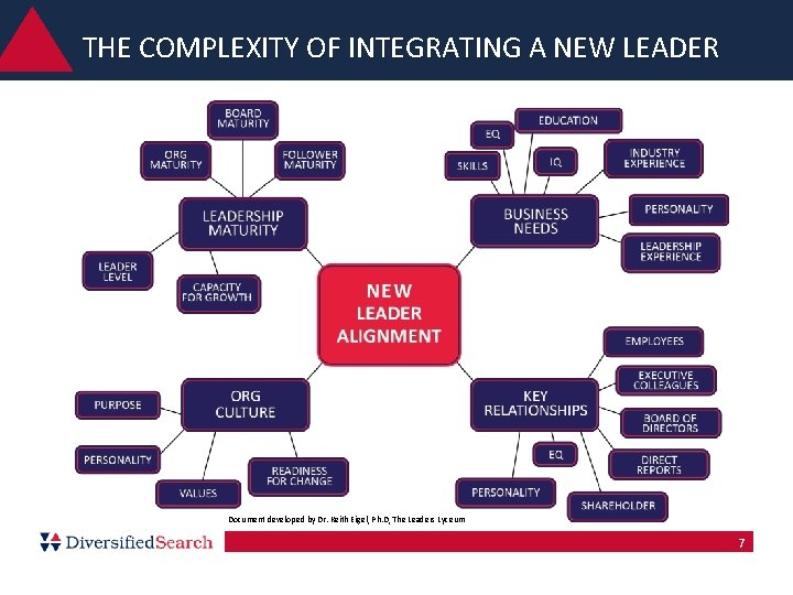 THE COMPLEXITY OF INTEGRATING A NEW LEADER Document developed by Dr. Keith Eigel, Ph. THE COMPLEXITY OF INTEGRATING A NEW LEADER Document developed by Dr. Keith Eigel, Ph.