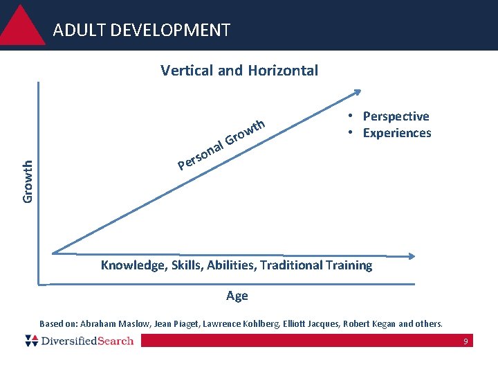 ADULT DEVELOPMENT Vertical and Horizontal Growth th w ro G l a n • ADULT DEVELOPMENT Vertical and Horizontal Growth th w ro G l a n •