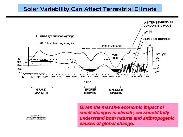 Solar Variability Can Affect Terrestrial Climate Given the massive economic impact of small changes