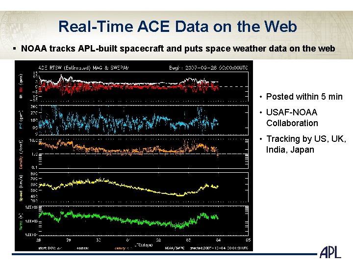 Real-Time ACE Data on the Web § NOAA tracks APL-built spacecraft and puts space