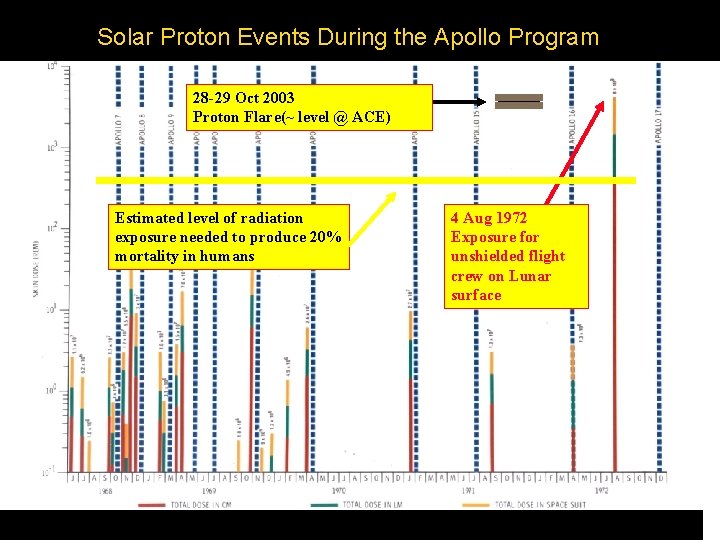 Solar Proton Events During the Apollo Program 28 -29 Oct 2003 Proton Flare(~ level