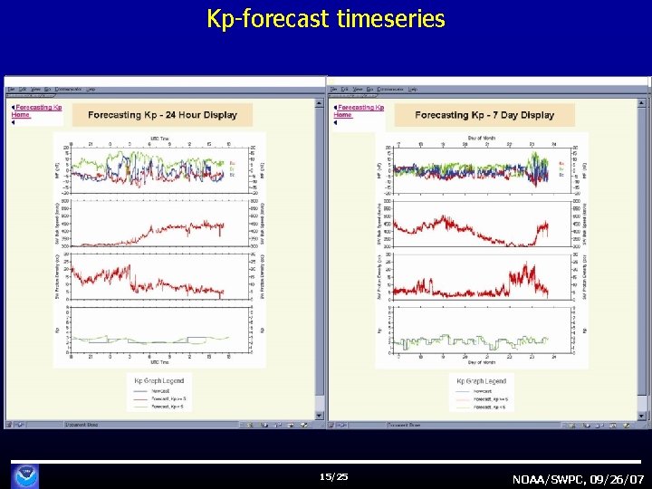 Kp-forecast timeseries 15/25 NOAA/SWPC, 09/26/07 