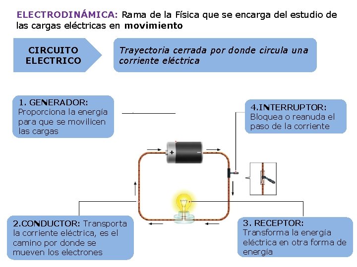 ELECTRODINÁMICA: Rama de la Física que se encarga del estudio de las cargas eléctricas