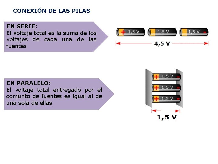 CONEXIÓN DE LAS PILAS EN SERIE: El voltaje total es la suma de los