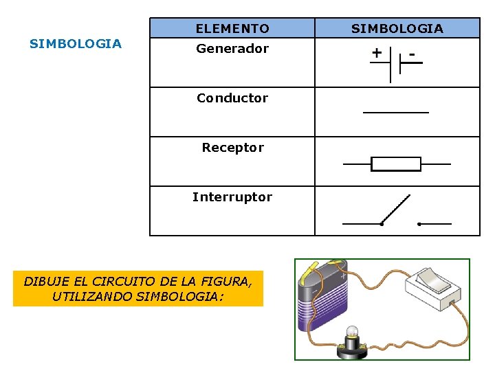 ELEMENTO SIMBOLOGIA Generador Conductor Receptor Interruptor DIBUJE EL CIRCUITO DE LA FIGURA, UTILIZANDO SIMBOLOGIA: