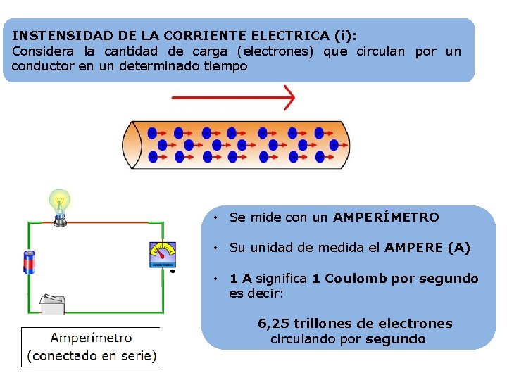 INSTENSIDAD DE LA CORRIENTE ELECTRICA (i): Considera la cantidad de carga (electrones) que circulan