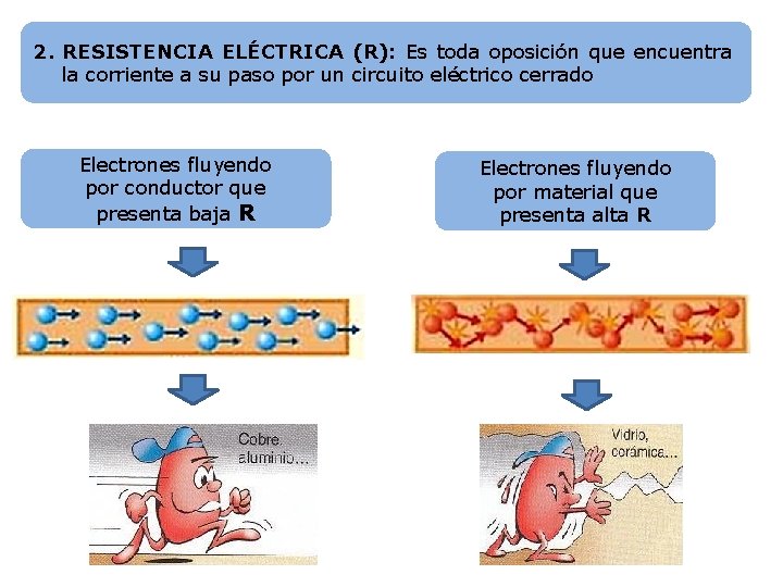 2. RESISTENCIA ELÉCTRICA (R): Es toda oposición que encuentra la corriente a su paso