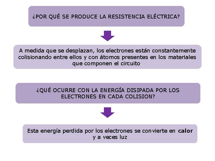 ¿POR QUÉ SE PRODUCE LA RESISTENCIA ELÉCTRICA? A medida que se desplazan, los electrones