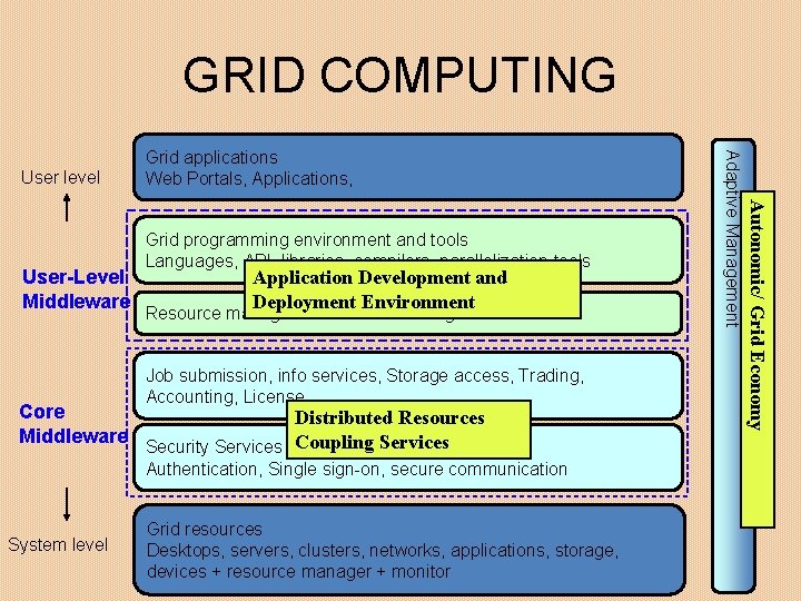 GRID COMPUTING Core Middleware Application Development and Deployment Environment Resource management and scheduling Job