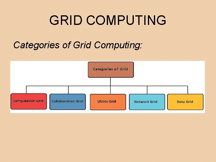 GRID COMPUTING Categories of Grid Computing: 