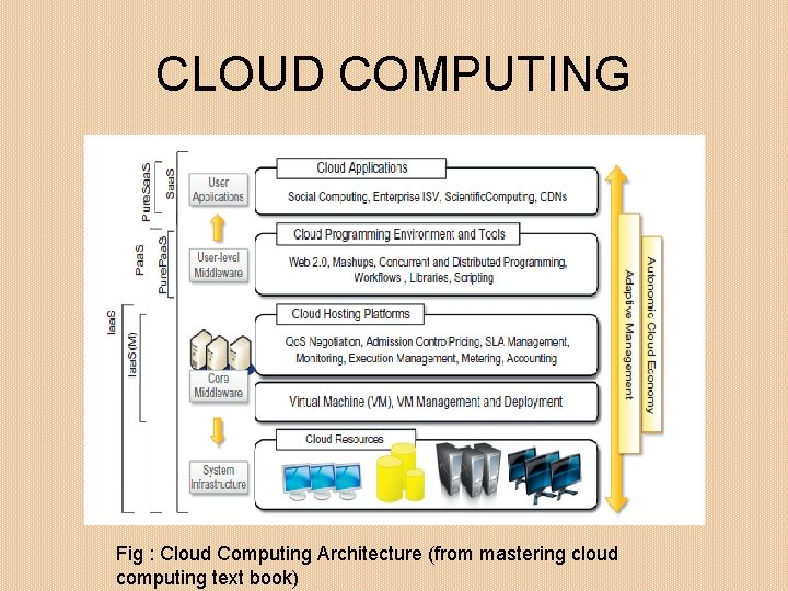 CLOUD COMPUTING Fig : Cloud Computing Architecture (from mastering cloud computing text book) 