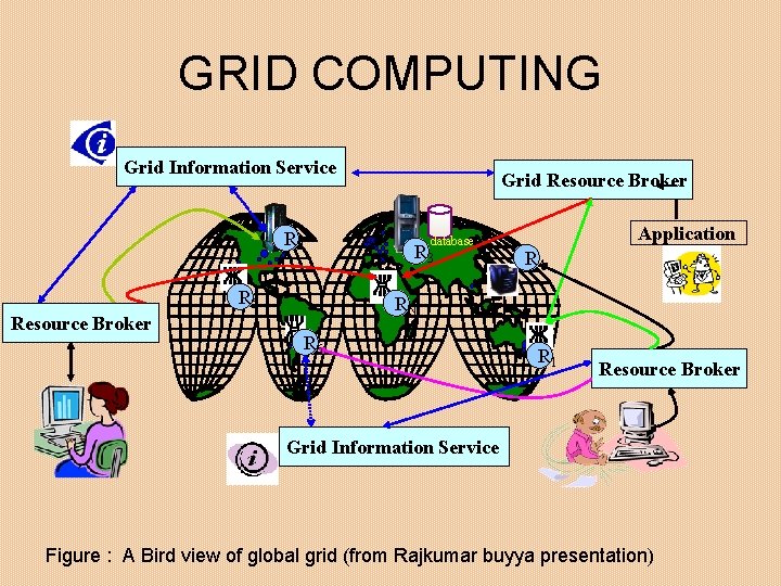 GRID COMPUTING Grid Information Service R 2 database R 3 R 5 Resource Broker