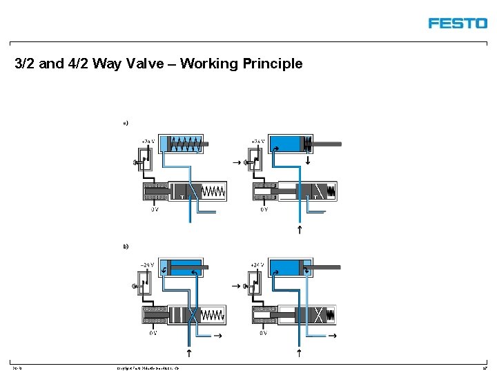 3/2 and 4/2 Way Valve – Working Principle DC-R/ Copyright Festo Didactic Gmb. H&Co.