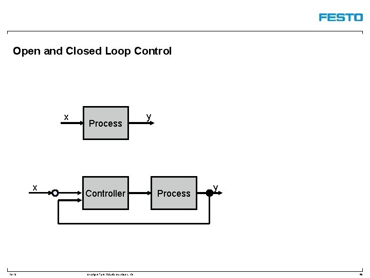 Open and Closed Loop Control x x DC-R/ Process Controller Copyright Festo Didactic Gmb.