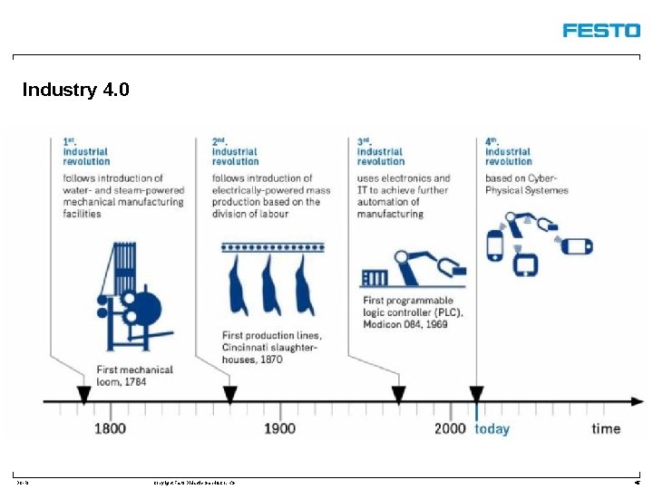 Industry 4. 0 DC-R/ Copyright Festo Didactic Gmb. H&Co. KG 45 