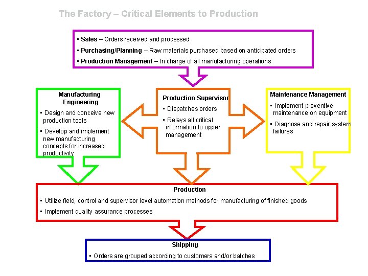 The Factory – Critical Elements to Production • Sales – Orders received and processed