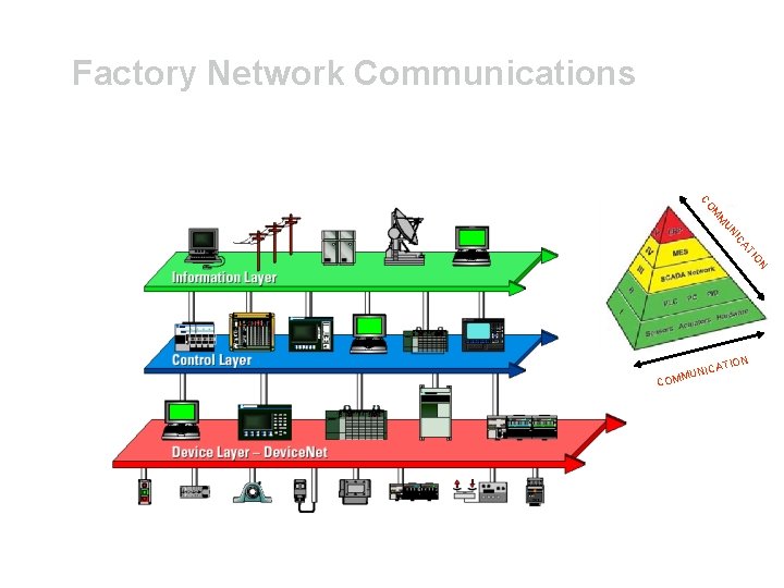 Factory Network Communications N IO AT IC UN M M CO TION NICA MMU