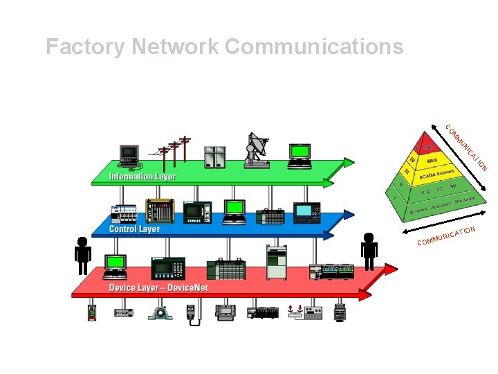 Factory Network Communications N IO AT IC UN M M CO TION NICA MMU