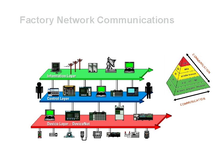 Factory Network Communications N IO AT IC UN M M CO TION NICA MMU