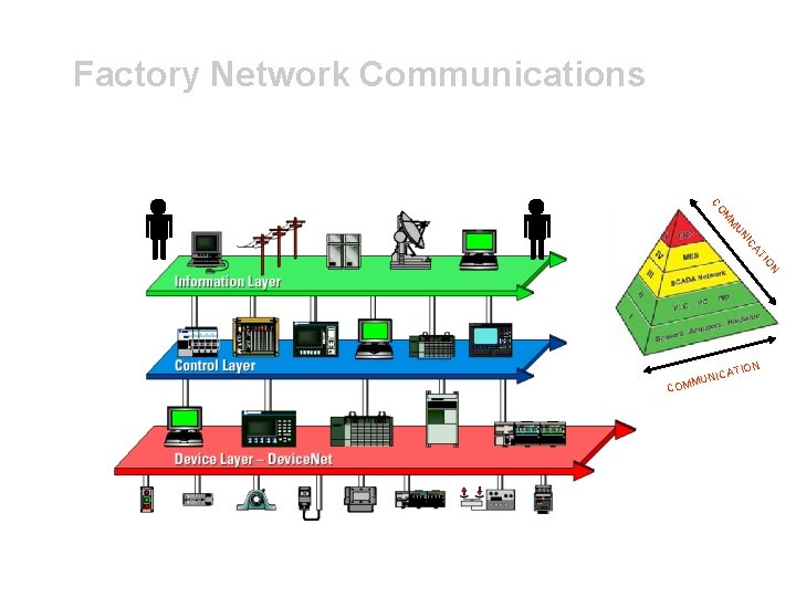 Factory Network Communications N IO AT IC UN M M CO TION NICA MMU