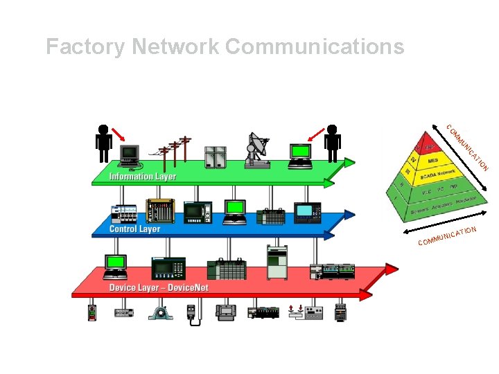 Factory Network Communications N IO AT IC UN M M CO TION NICA MMU