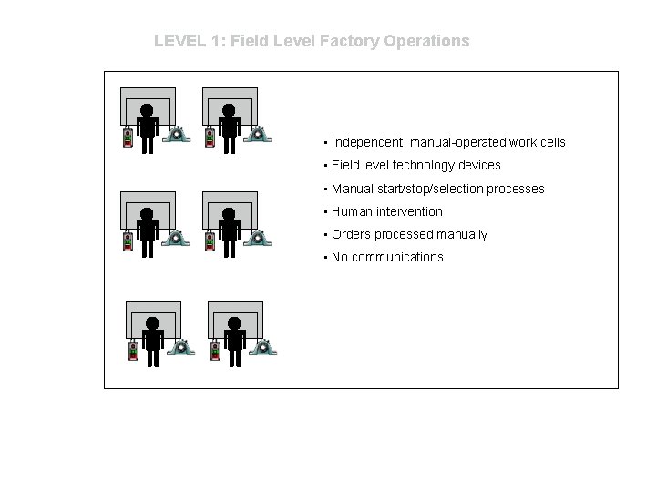 LEVEL 1: Field Level Factory Operations • Independent, manual-operated work cells • Field level