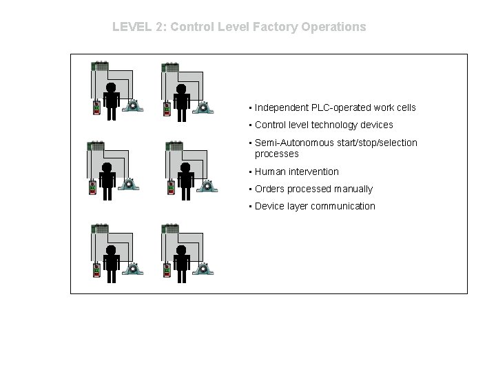 LEVEL 2: Control Level Factory Operations • Independent PLC-operated work cells • Control level