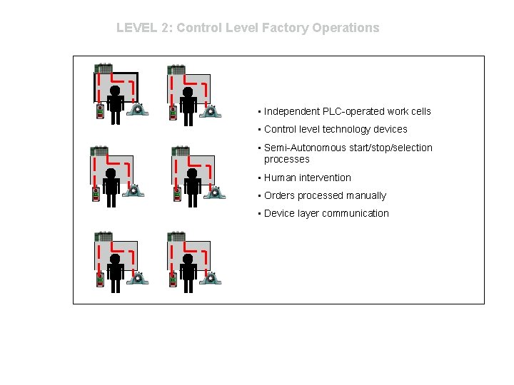 LEVEL 2: Control Level Factory Operations • Independent PLC-operated work cells • Control level