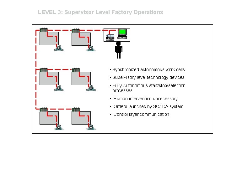 LEVEL 3: Supervisor Level Factory Operations • Synchronized autonomous work cells • Supervisory level