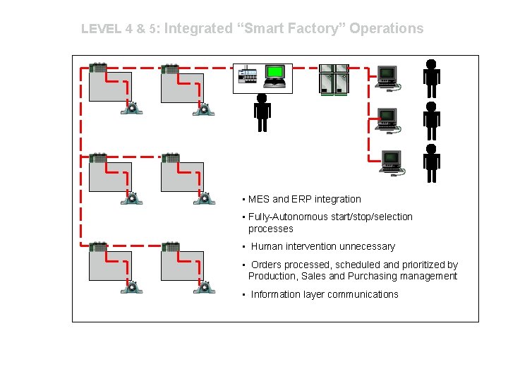 LEVEL 4 & 5: Integrated “Smart Factory” Operations • MES and ERP integration •