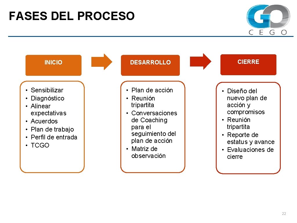 FASES DEL PROCESO INICIO • Sensibilizar • Diagnóstico • Alinear expectativas • Acuerdos •