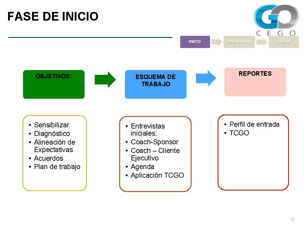 FASE DE INICIO OBJETIVOS: ESQUEMA DE TRABAJO • Sensibilizar • Diagnóstico • Alineación de