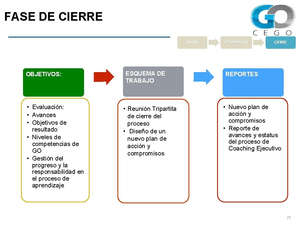 FASE DE CIERRE OBJETIVOS: • Evaluación: • Avances • Objetivos de resultado • Niveles