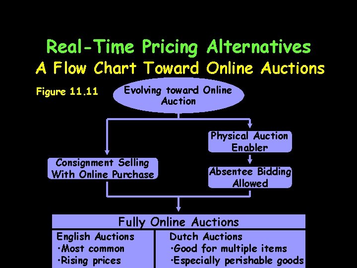 Real-Time Pricing Alternatives A Flow Chart Toward Online Auctions Figure 11. 11 Evolving toward