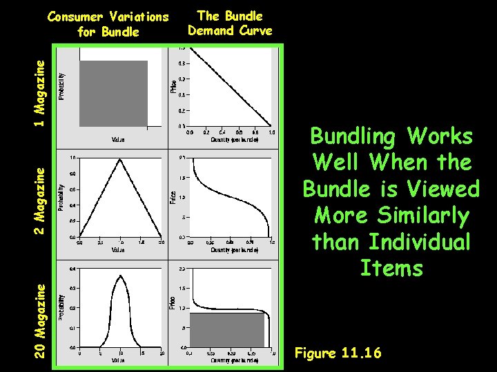 20 Magazine 2 Magazine 1 Magazine Consumer Variations for Bundle The Bundle Demand Curve