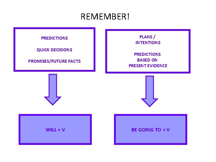 REMEMBER! PREDICTIONS QUICK DECISIONS PROMISES/FUTURE FACTS WILL + V PLANS / INTENTIONS PREDICTIONS BASED