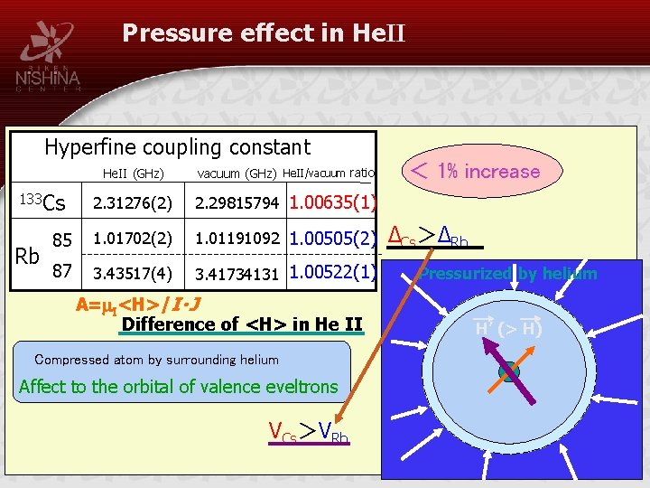 Pressure effect in He. II Hyperfine coupling constant He. II (GHz) vacuum (GHz) He.