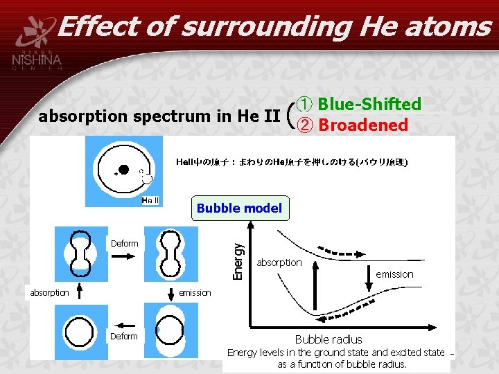 Effect of surrounding He atoms ① Blue-Shifted absorption spectrum in He II ② Broadened