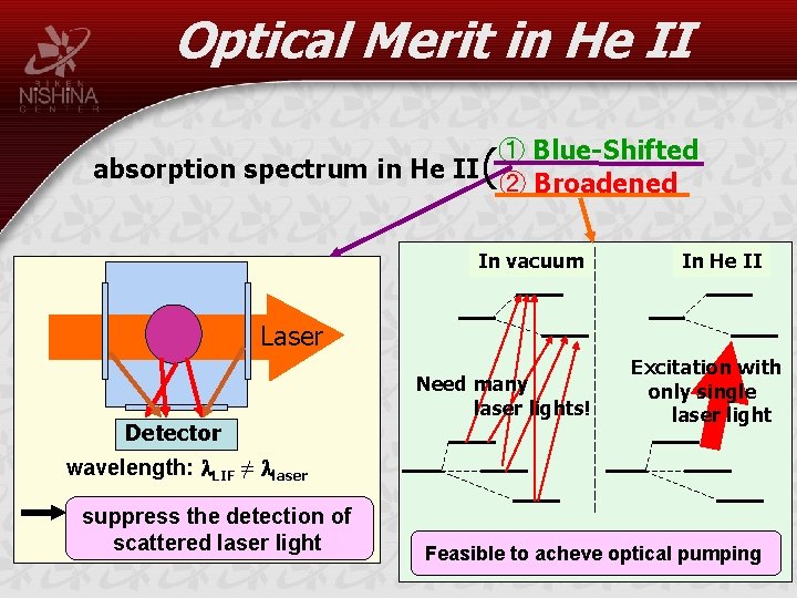 Optical Merit in He II ① Blue-Shifted absorption spectrum in He II ② Broadened