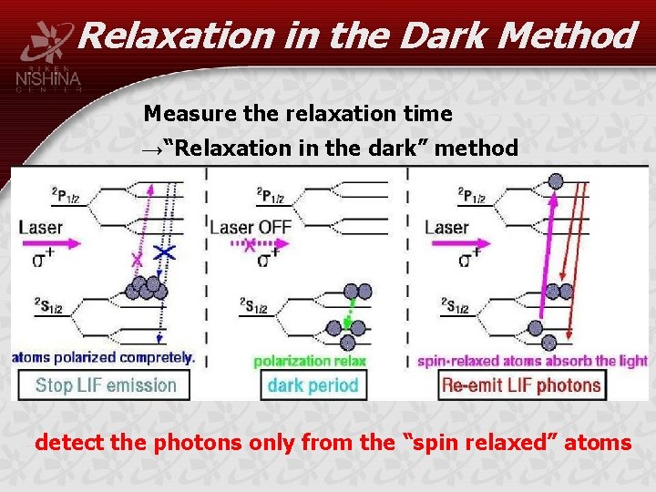 Relaxation in the Dark Method Measure the relaxation time →“Relaxation in the dark” method