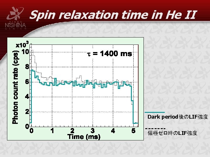 Spin relaxation time in He II Dark period後のLIF強度 偏極ゼロ時のLIF強度 