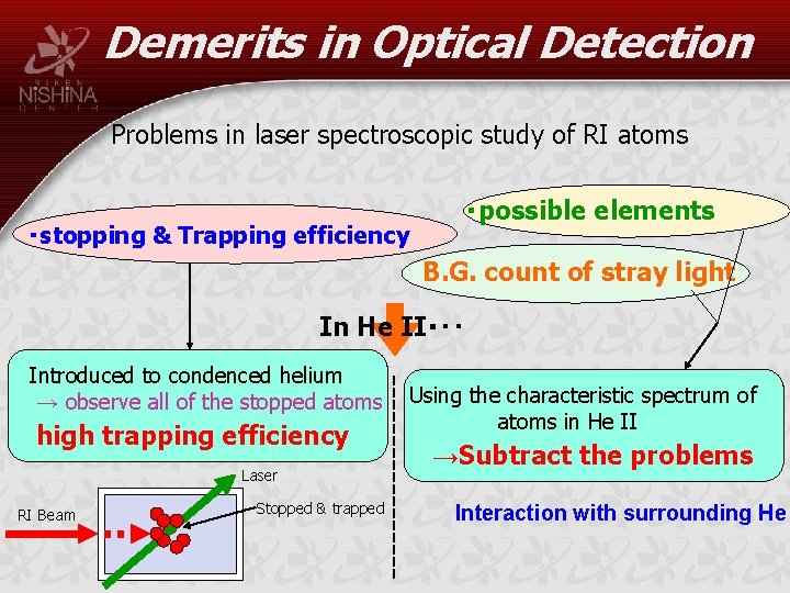 Demerits in Optical Detection Problems in laser spectroscopic study of RI atoms ・stopping &