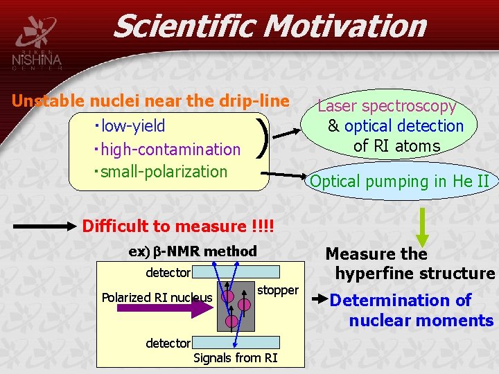 Scientific Motivation Unstable nuclei near the drip-line ・low-yield ・high-contamination ・small-polarization ) Laser spectroscopy &