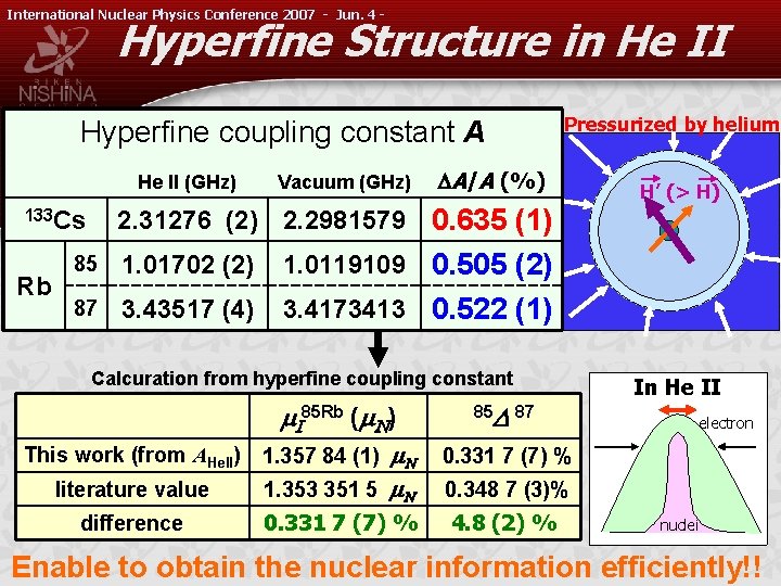 International Nuclear Physics Conference 2007 - Jun. 4 - Hyperfine Structure in He II