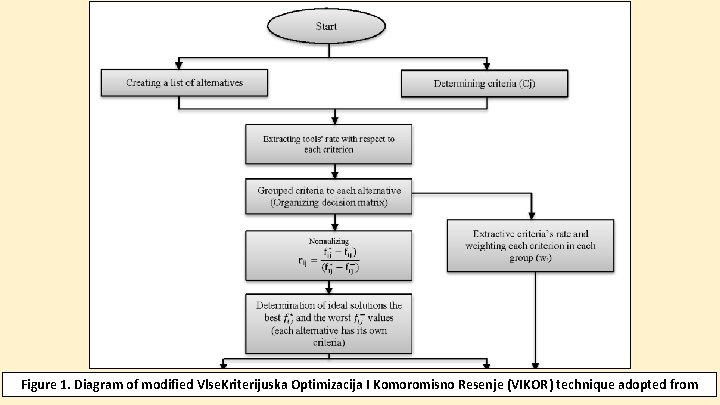Figure 51. Diagram of modified Vlse. Kriterijuska Optimizacija I Komoromisno Resenje (VIKOR) technique adopted Figure 51. Diagram of modified Vlse. Kriterijuska Optimizacija I Komoromisno Resenje (VIKOR) technique adopted
