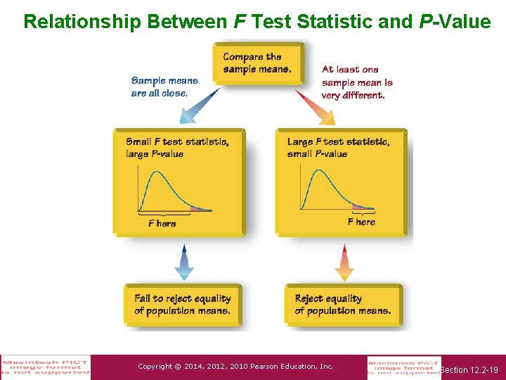 Relationship Between F Test Statistic and P-Value Copyright © 2014, 2012, 2010 Pearson Education,