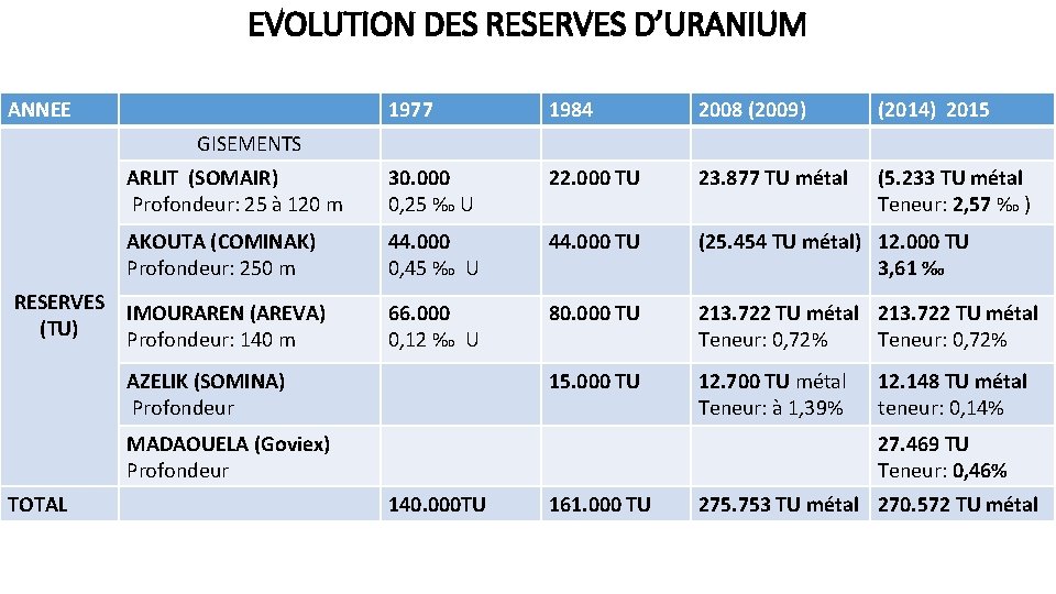 EVOLUTION DES RESERVES D’URANIUM ANNEE 1977 1984 2008 (2009) (2014) 2015 ARLIT (SOMAIR) Profondeur: